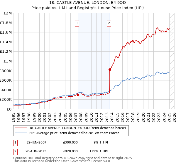 18, CASTLE AVENUE, LONDON, E4 9QD: Price paid vs HM Land Registry's House Price Index