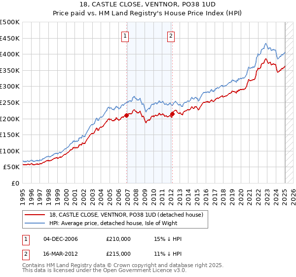 18, CASTLE CLOSE, VENTNOR, PO38 1UD: Price paid vs HM Land Registry's House Price Index
