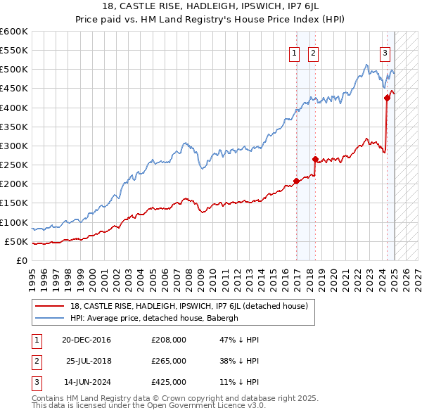 18, CASTLE RISE, HADLEIGH, IPSWICH, IP7 6JL: Price paid vs HM Land Registry's House Price Index