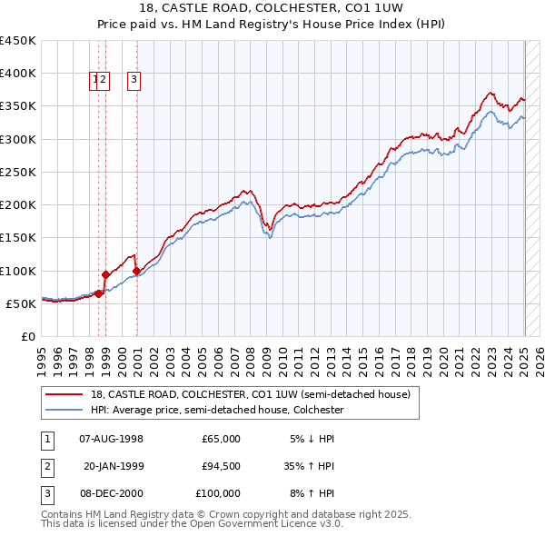 18, CASTLE ROAD, COLCHESTER, CO1 1UW: Price paid vs HM Land Registry's House Price Index