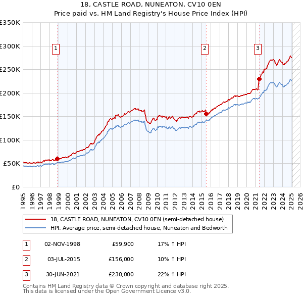 18, CASTLE ROAD, NUNEATON, CV10 0EN: Price paid vs HM Land Registry's House Price Index