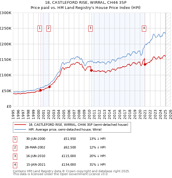 18, CASTLEFORD RISE, WIRRAL, CH46 3SP: Price paid vs HM Land Registry's House Price Index