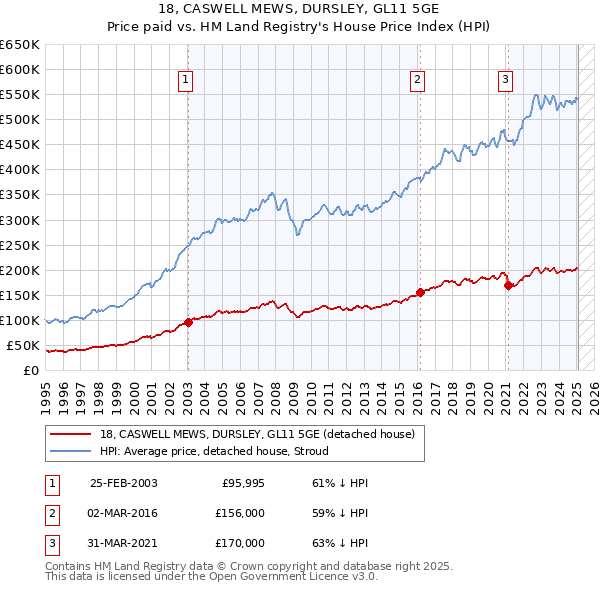18, CASWELL MEWS, DURSLEY, GL11 5GE: Price paid vs HM Land Registry's House Price Index