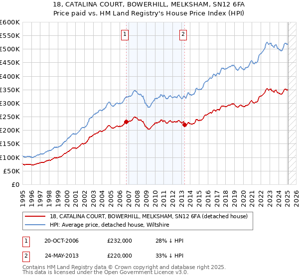 18, CATALINA COURT, BOWERHILL, MELKSHAM, SN12 6FA: Price paid vs HM Land Registry's House Price Index