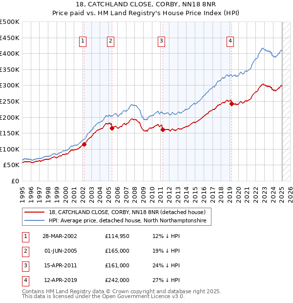 18, CATCHLAND CLOSE, CORBY, NN18 8NR: Price paid vs HM Land Registry's House Price Index