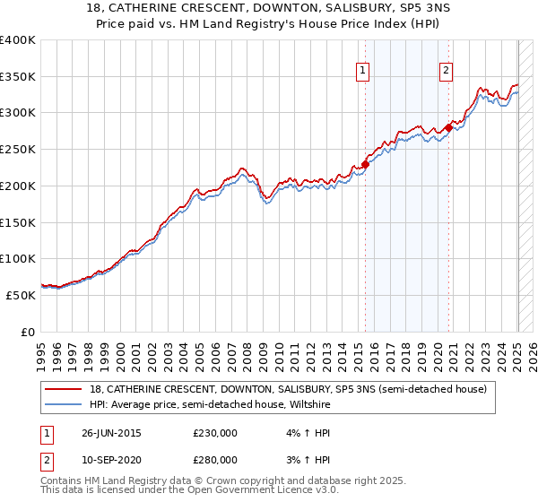 18, CATHERINE CRESCENT, DOWNTON, SALISBURY, SP5 3NS: Price paid vs HM Land Registry's House Price Index