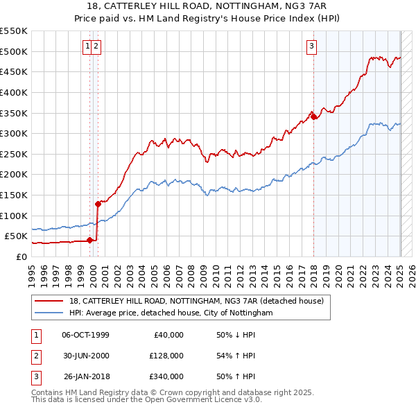 18, CATTERLEY HILL ROAD, NOTTINGHAM, NG3 7AR: Price paid vs HM Land Registry's House Price Index