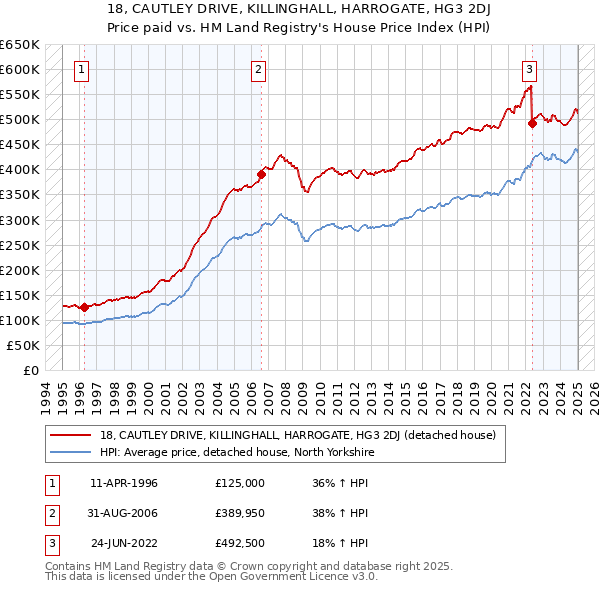 18, CAUTLEY DRIVE, KILLINGHALL, HARROGATE, HG3 2DJ: Price paid vs HM Land Registry's House Price Index