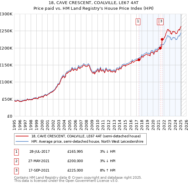 18, CAVE CRESCENT, COALVILLE, LE67 4AT: Price paid vs HM Land Registry's House Price Index