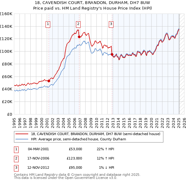 18, CAVENDISH COURT, BRANDON, DURHAM, DH7 8UW: Price paid vs HM Land Registry's House Price Index