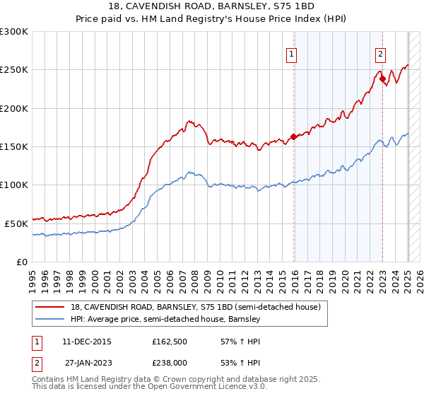 18, CAVENDISH ROAD, BARNSLEY, S75 1BD: Price paid vs HM Land Registry's House Price Index