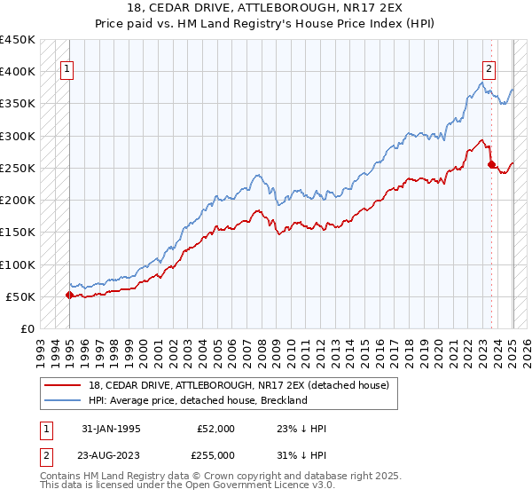 18, CEDAR DRIVE, ATTLEBOROUGH, NR17 2EX: Price paid vs HM Land Registry's House Price Index