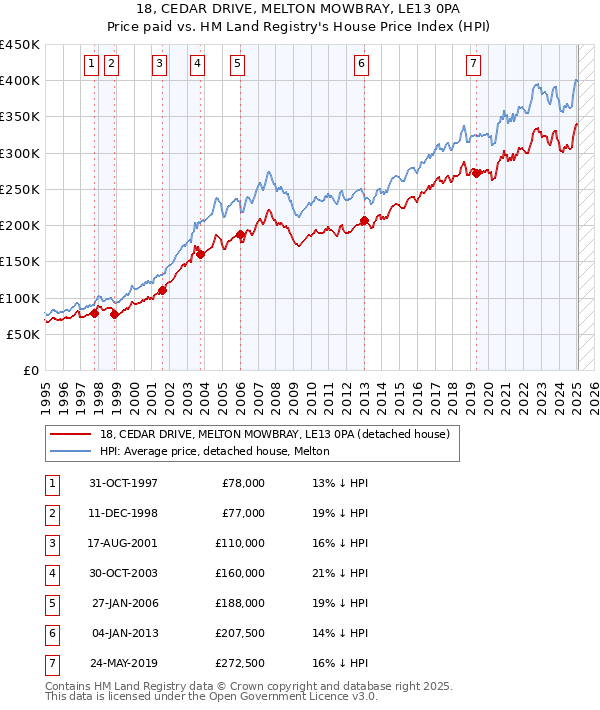18, CEDAR DRIVE, MELTON MOWBRAY, LE13 0PA: Price paid vs HM Land Registry's House Price Index