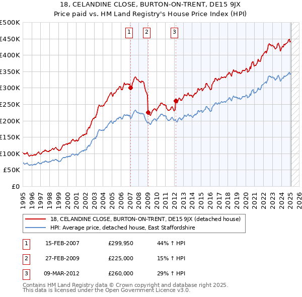 18, CELANDINE CLOSE, BURTON-ON-TRENT, DE15 9JX: Price paid vs HM Land Registry's House Price Index
