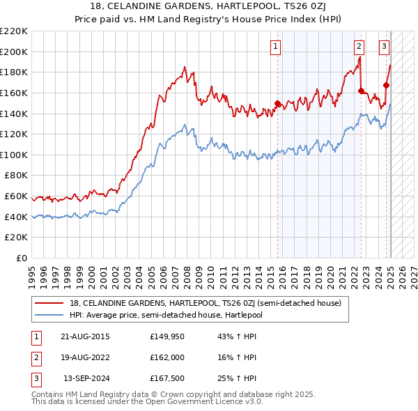 18, CELANDINE GARDENS, HARTLEPOOL, TS26 0ZJ: Price paid vs HM Land Registry's House Price Index