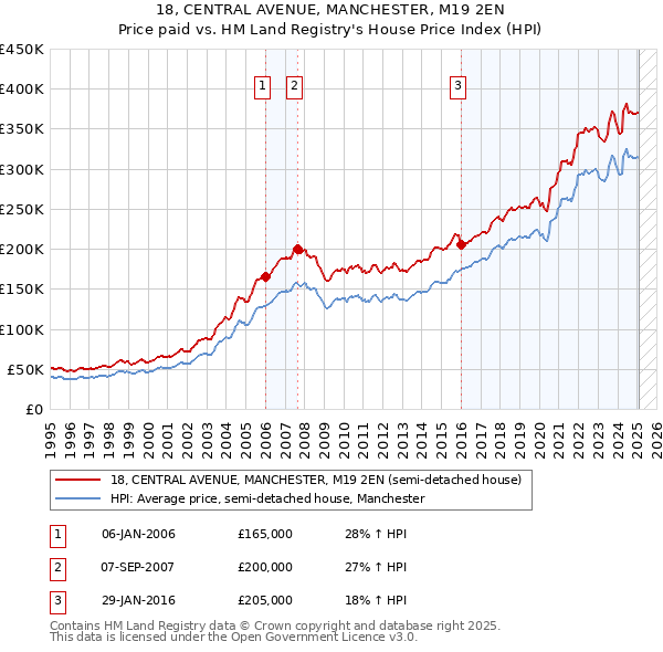 18, CENTRAL AVENUE, MANCHESTER, M19 2EN: Price paid vs HM Land Registry's House Price Index