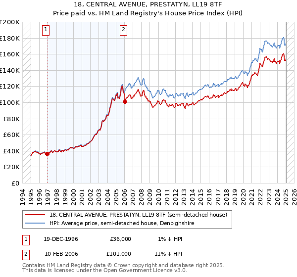 18, CENTRAL AVENUE, PRESTATYN, LL19 8TF: Price paid vs HM Land Registry's House Price Index
