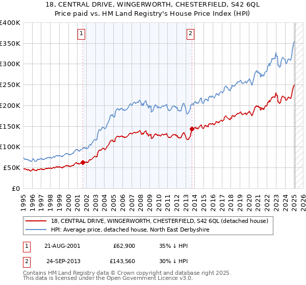 18, CENTRAL DRIVE, WINGERWORTH, CHESTERFIELD, S42 6QL: Price paid vs HM Land Registry's House Price Index