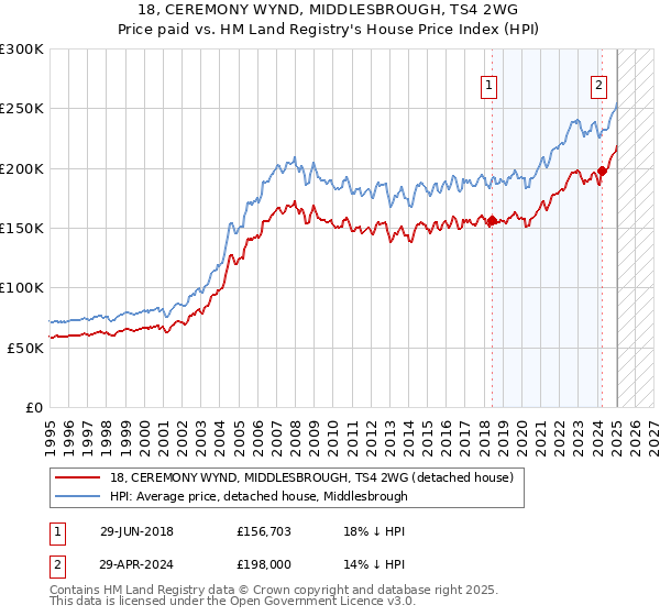 18, CEREMONY WYND, MIDDLESBROUGH, TS4 2WG: Price paid vs HM Land Registry's House Price Index