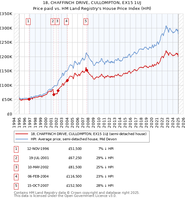 18, CHAFFINCH DRIVE, CULLOMPTON, EX15 1UJ: Price paid vs HM Land Registry's House Price Index