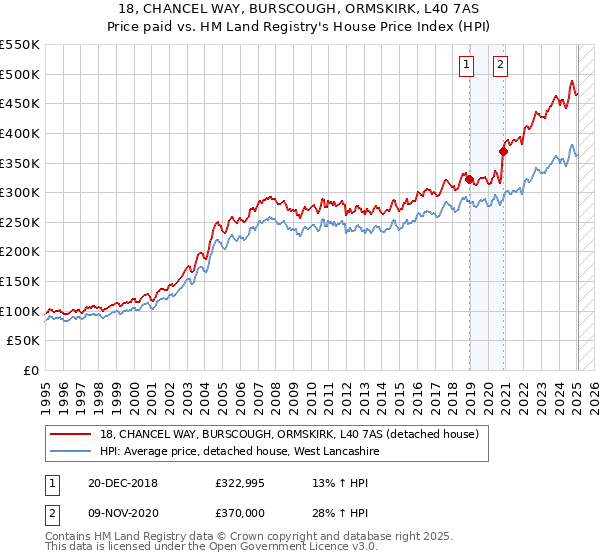 18, CHANCEL WAY, BURSCOUGH, ORMSKIRK, L40 7AS: Price paid vs HM Land Registry's House Price Index