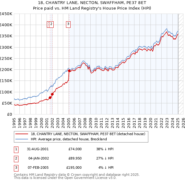 18, CHANTRY LANE, NECTON, SWAFFHAM, PE37 8ET: Price paid vs HM Land Registry's House Price Index