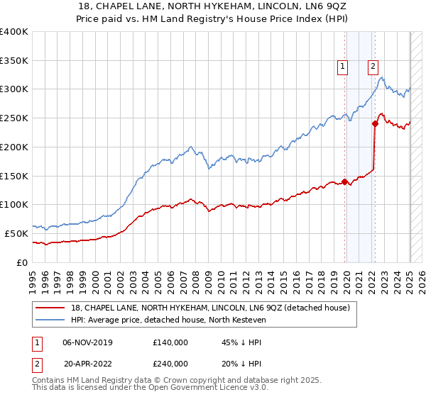 18, CHAPEL LANE, NORTH HYKEHAM, LINCOLN, LN6 9QZ: Price paid vs HM Land Registry's House Price Index