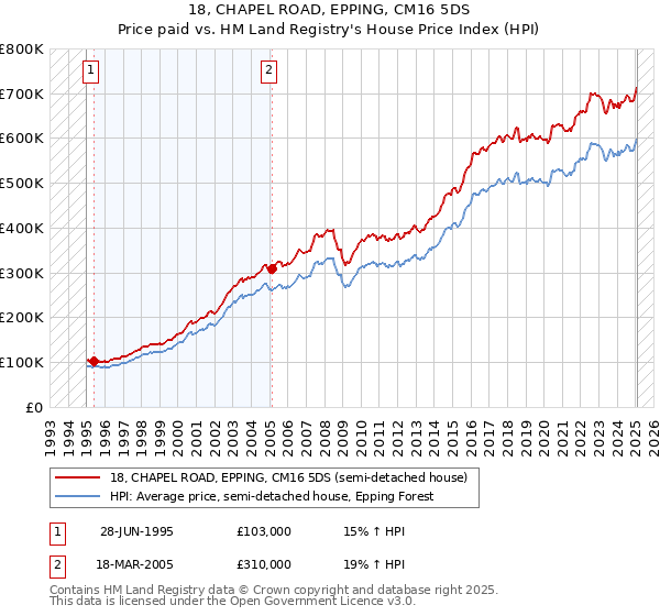 18, CHAPEL ROAD, EPPING, CM16 5DS: Price paid vs HM Land Registry's House Price Index