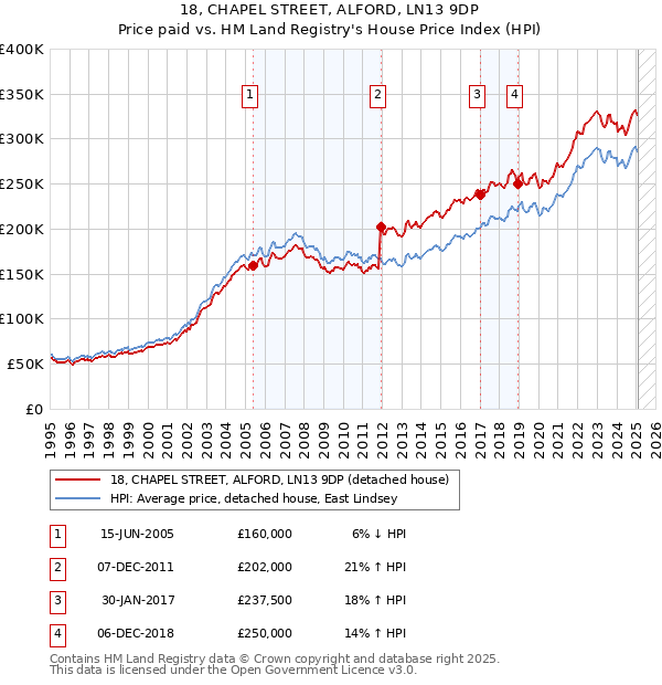 18, CHAPEL STREET, ALFORD, LN13 9DP: Price paid vs HM Land Registry's House Price Index