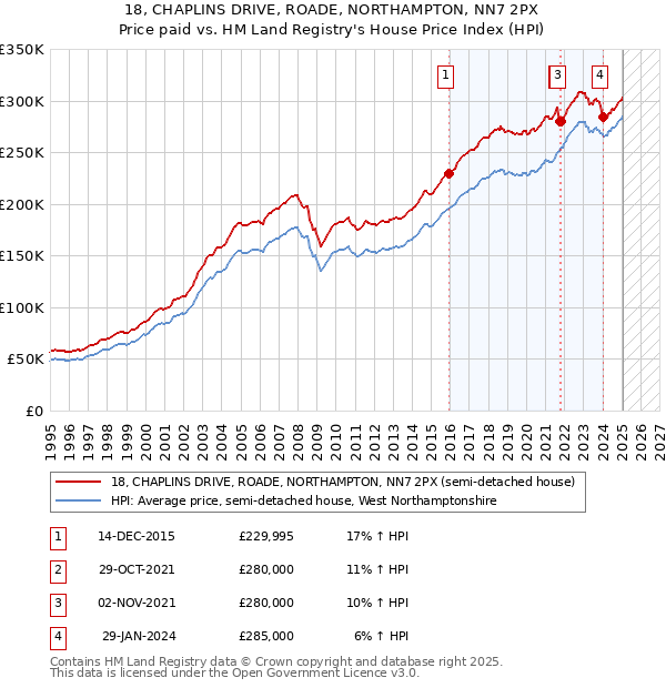 18, CHAPLINS DRIVE, ROADE, NORTHAMPTON, NN7 2PX: Price paid vs HM Land Registry's House Price Index