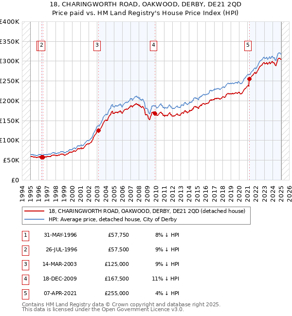 18, CHARINGWORTH ROAD, OAKWOOD, DERBY, DE21 2QD: Price paid vs HM Land Registry's House Price Index