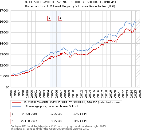 18, CHARLESWORTH AVENUE, SHIRLEY, SOLIHULL, B90 4SE: Price paid vs HM Land Registry's House Price Index