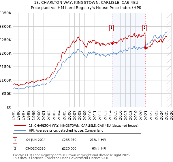 18, CHARLTON WAY, KINGSTOWN, CARLISLE, CA6 4EU: Price paid vs HM Land Registry's House Price Index