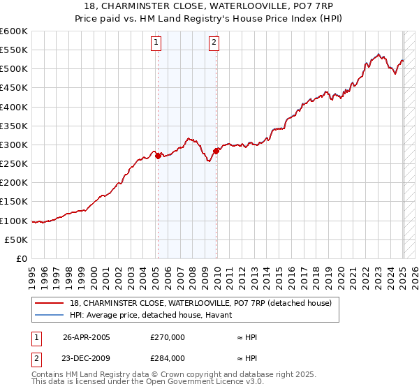18, CHARMINSTER CLOSE, WATERLOOVILLE, PO7 7RP: Price paid vs HM Land Registry's House Price Index