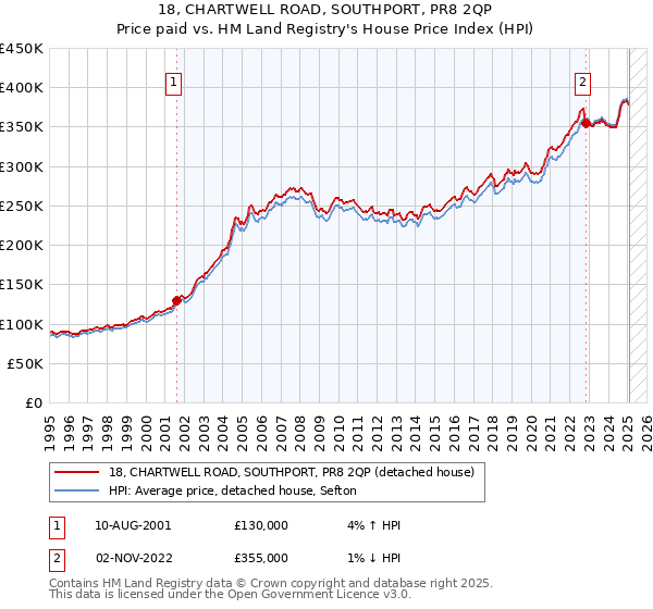 18, CHARTWELL ROAD, SOUTHPORT, PR8 2QP: Price paid vs HM Land Registry's House Price Index