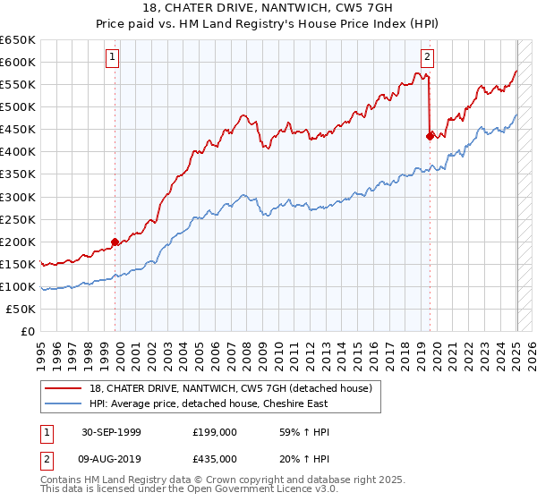 18, CHATER DRIVE, NANTWICH, CW5 7GH: Price paid vs HM Land Registry's House Price Index