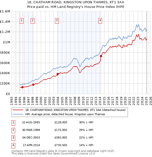 18, CHATHAM ROAD, KINGSTON UPON THAMES, KT1 3AA: Price paid vs HM Land Registry's House Price Index