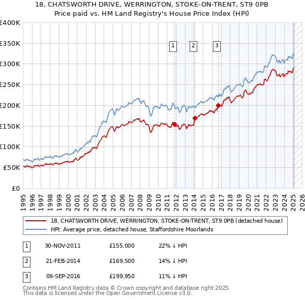 18, CHATSWORTH DRIVE, WERRINGTON, STOKE-ON-TRENT, ST9 0PB: Price paid vs HM Land Registry's House Price Index