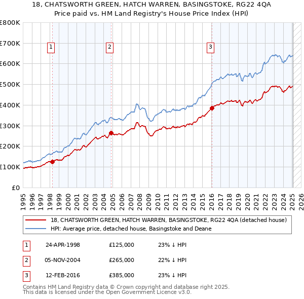 18, CHATSWORTH GREEN, HATCH WARREN, BASINGSTOKE, RG22 4QA: Price paid vs HM Land Registry's House Price Index