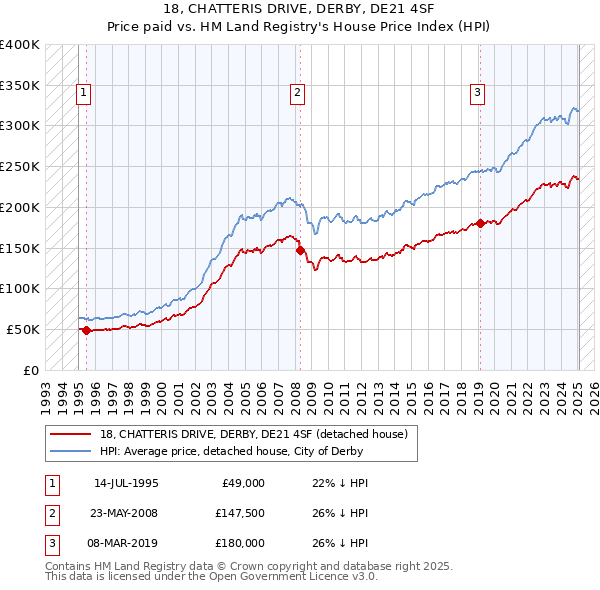18, CHATTERIS DRIVE, DERBY, DE21 4SF: Price paid vs HM Land Registry's House Price Index