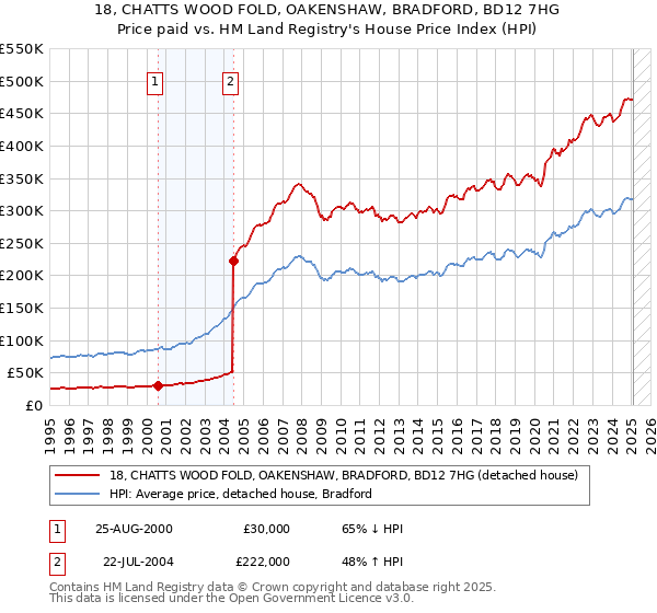 18, CHATTS WOOD FOLD, OAKENSHAW, BRADFORD, BD12 7HG: Price paid vs HM Land Registry's House Price Index