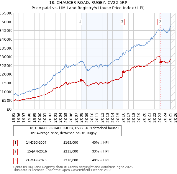 18, CHAUCER ROAD, RUGBY, CV22 5RP: Price paid vs HM Land Registry's House Price Index