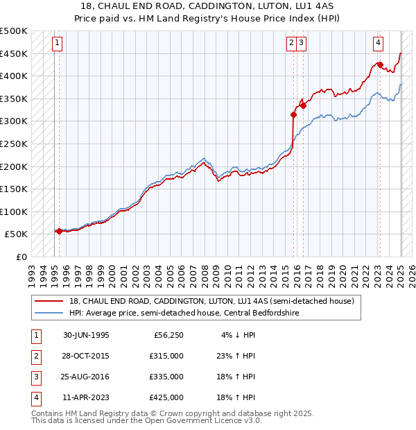 18, CHAUL END ROAD, CADDINGTON, LUTON, LU1 4AS: Price paid vs HM Land Registry's House Price Index