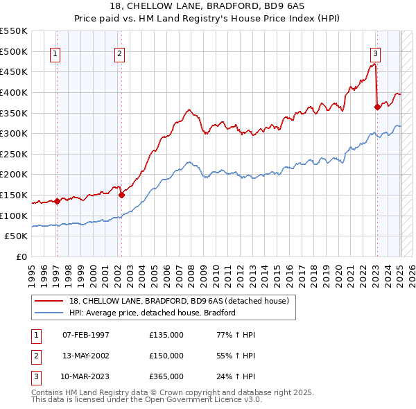 18, CHELLOW LANE, BRADFORD, BD9 6AS: Price paid vs HM Land Registry's House Price Index
