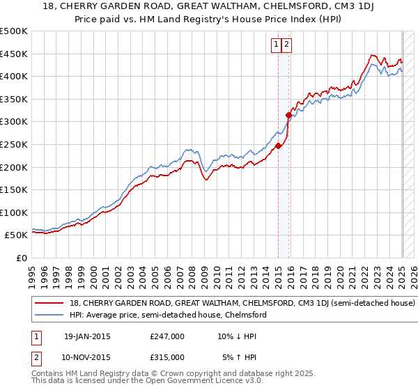 18, CHERRY GARDEN ROAD, GREAT WALTHAM, CHELMSFORD, CM3 1DJ: Price paid vs HM Land Registry's House Price Index