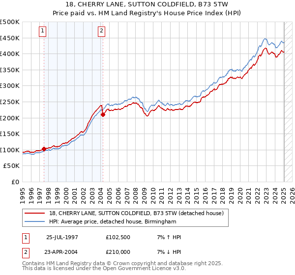 18, CHERRY LANE, SUTTON COLDFIELD, B73 5TW: Price paid vs HM Land Registry's House Price Index