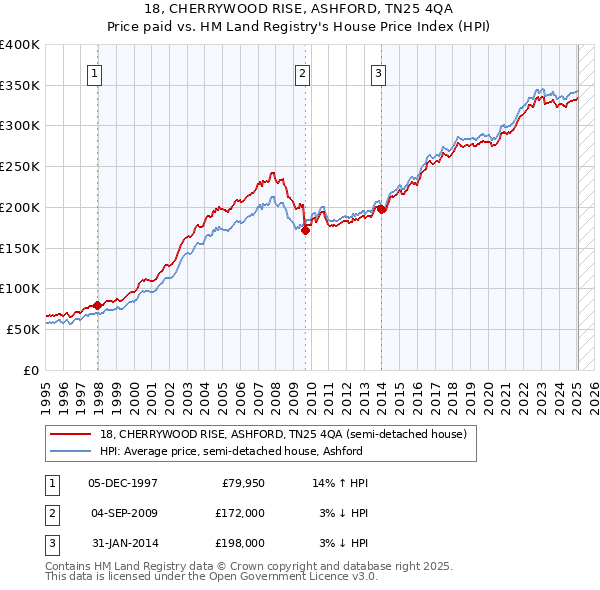 18, CHERRYWOOD RISE, ASHFORD, TN25 4QA: Price paid vs HM Land Registry's House Price Index