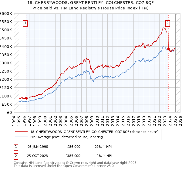 18, CHERRYWOODS, GREAT BENTLEY, COLCHESTER, CO7 8QF: Price paid vs HM Land Registry's House Price Index