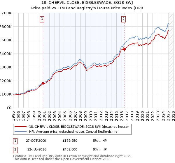 18, CHERVIL CLOSE, BIGGLESWADE, SG18 8WJ: Price paid vs HM Land Registry's House Price Index