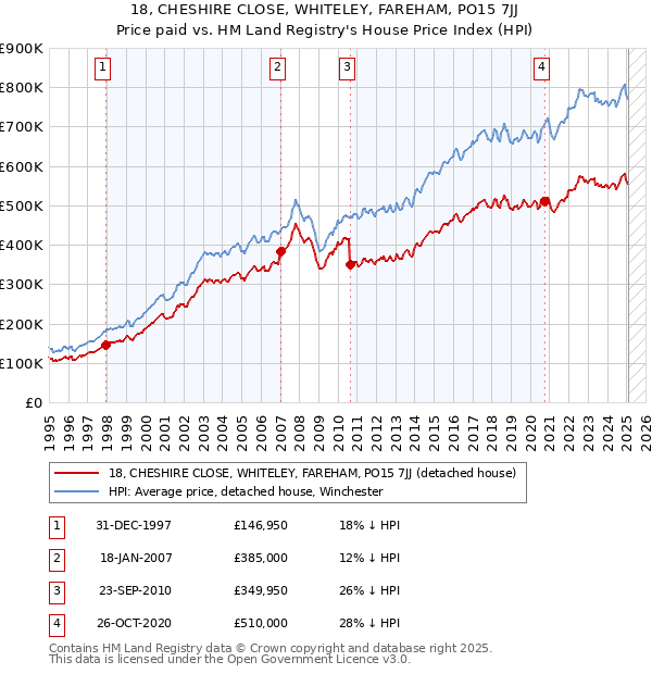 18, CHESHIRE CLOSE, WHITELEY, FAREHAM, PO15 7JJ: Price paid vs HM Land Registry's House Price Index